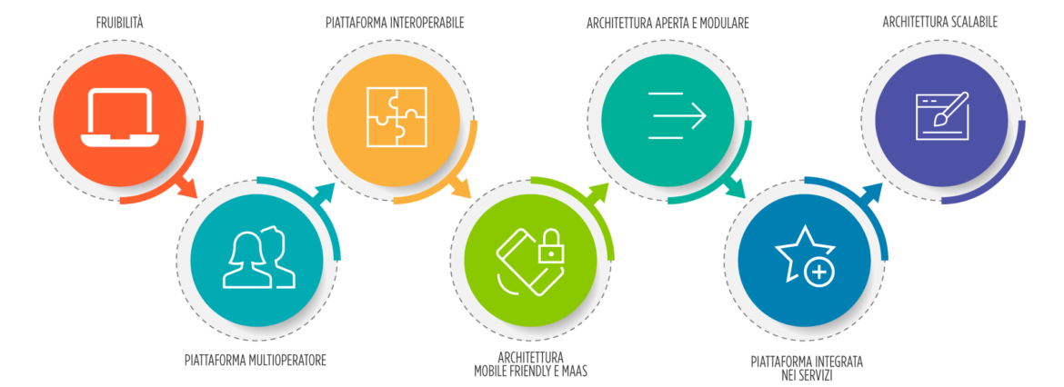 bigliettazione integrata