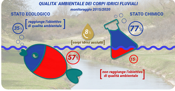 La qualità delle acque fluviali