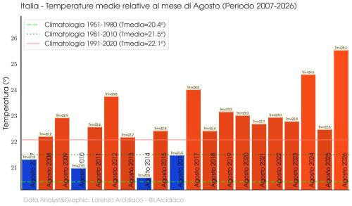 I dati del CNR sull’estate 2026