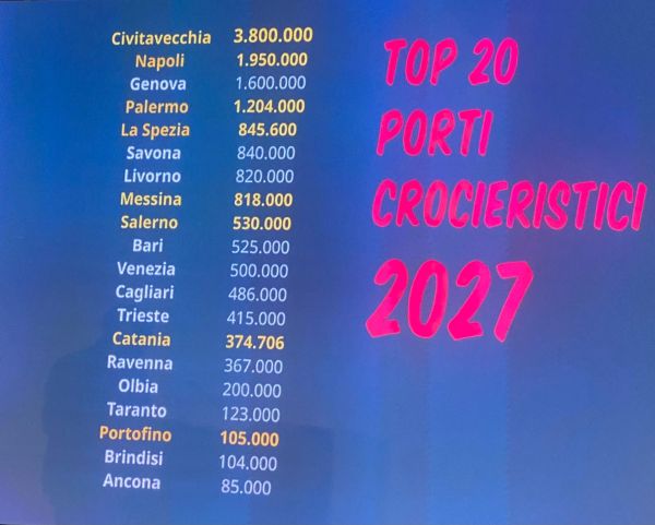 Crociere, Palermo supera il milione di passeggeri